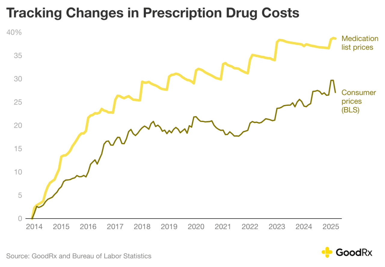 Data visualization showing the tracked changes in prescription drug costs.
