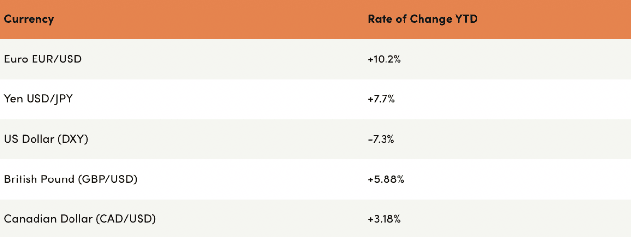Table of top currencies and their rate of change YTD.