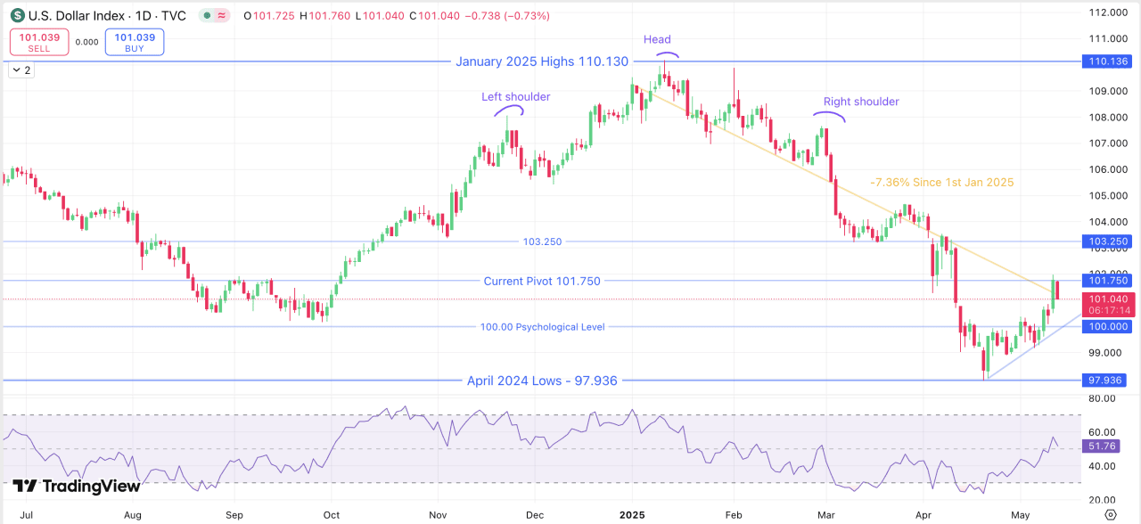 EUR/USD Daily chart, December 2024 - May 9, 2025.