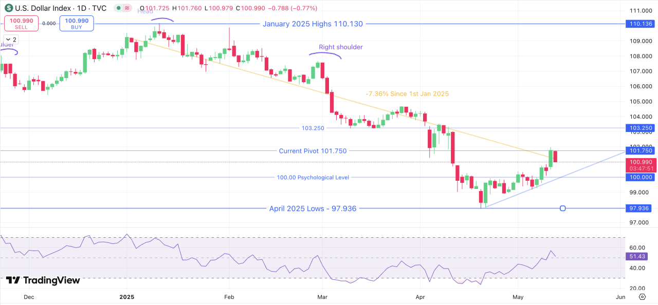 DXY (US dollar index) Daily chart, from July 2024 - May 9, 2025.