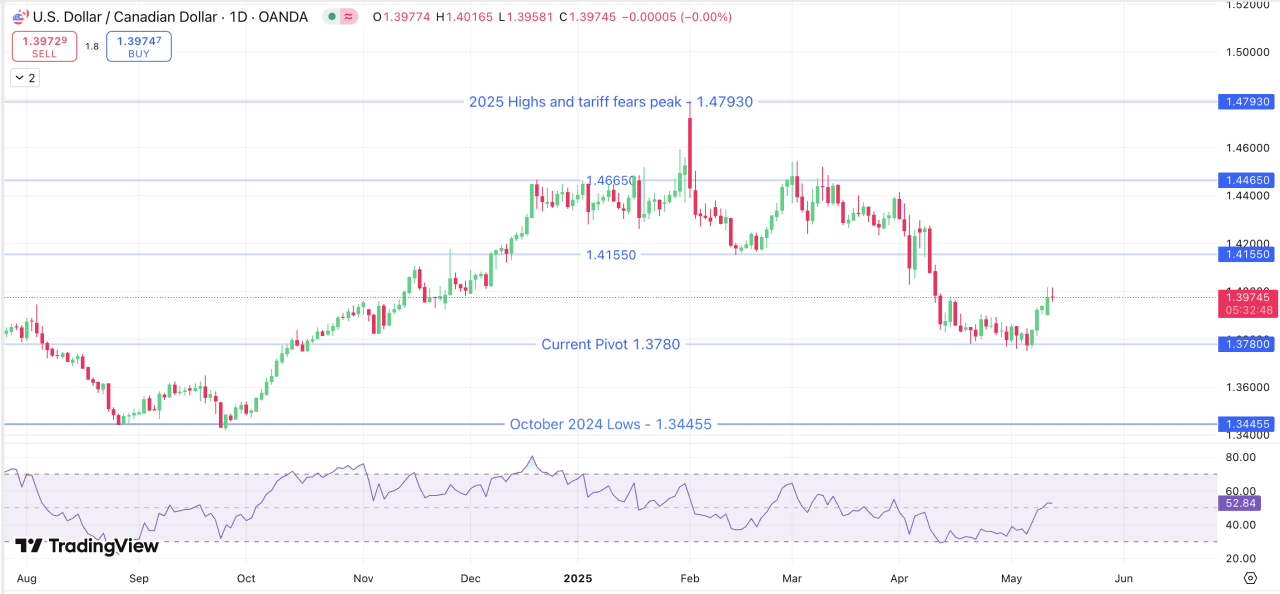 USD/CAD Daily chart, August 2024 - May 9 2025.
