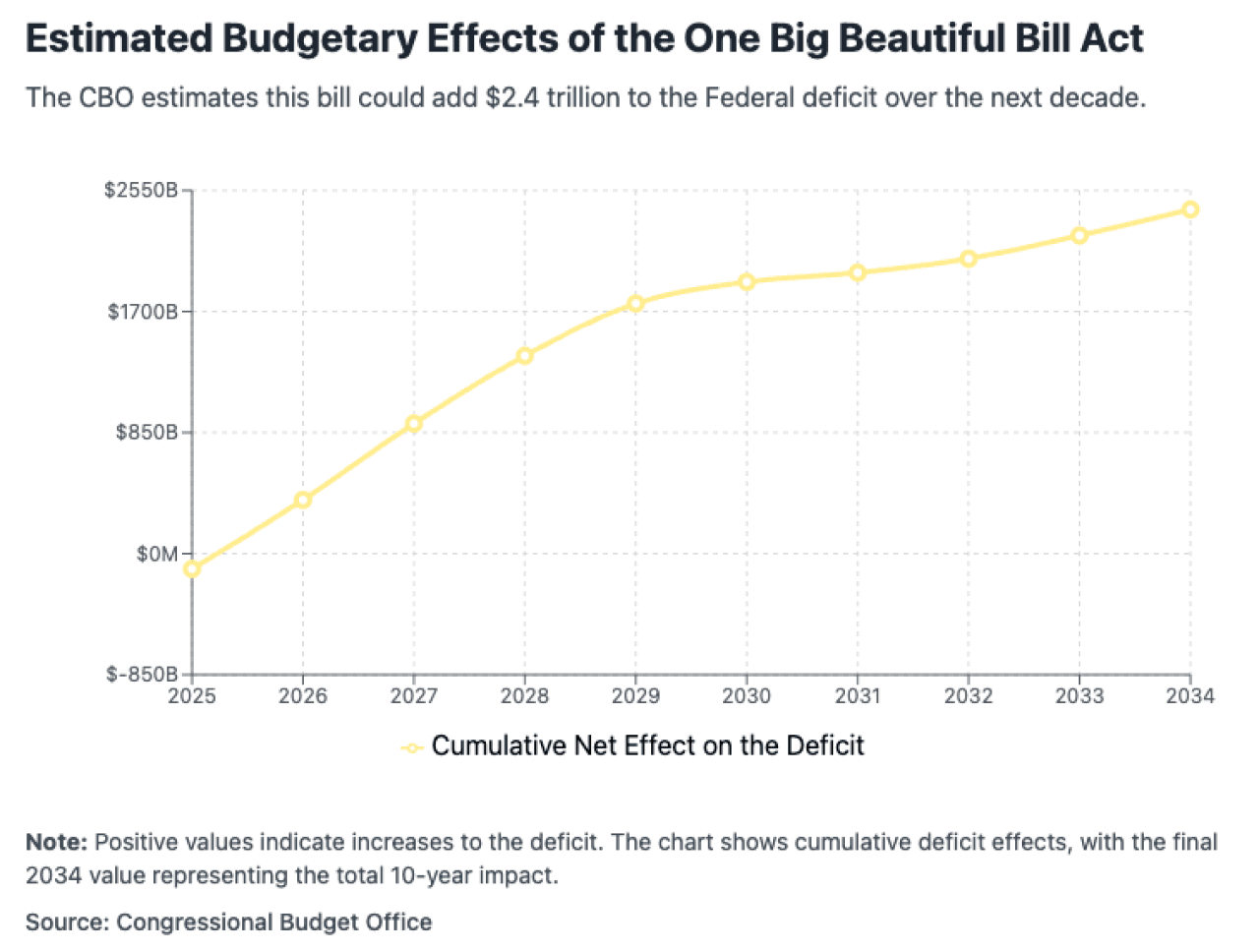 Graph showing the estimated budgetary effects of the one big beautiful bill act.
